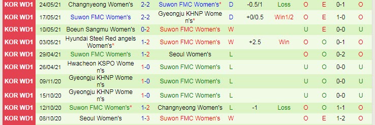 Nhận định, soi kèo Sejong Sportstoto (W) vs Suwon UDC (W), 14h30 ngày 31/5 - Ảnh 2