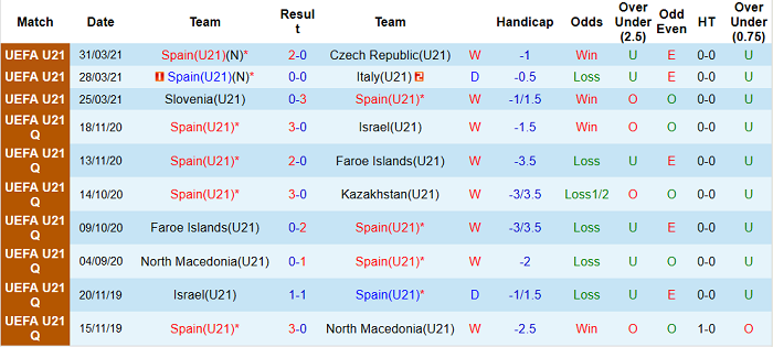 Nhận định, soi kèo Tây Ban Nha U21 vs Croatia U21, 23h ngày 31/5 - Ảnh 2