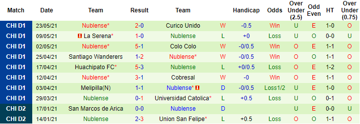 Nhận định, soi kèo Union La Calera vs Nublense, 5h ngày 1/6 - Ảnh 2