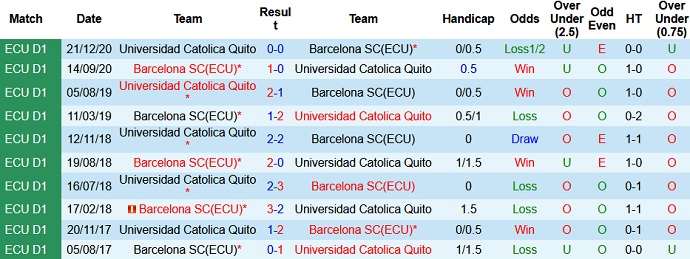 Nhận định, soi kèo Universidad Católica vs Barcelona, 7h00 ngày 31/5 - Ảnh 3