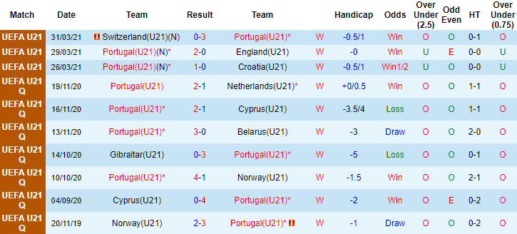Phân tích kèo hiệp 1 Bồ Đào Nha U21 vs Italia U21, 2h ngày 1/6 - Ảnh 1