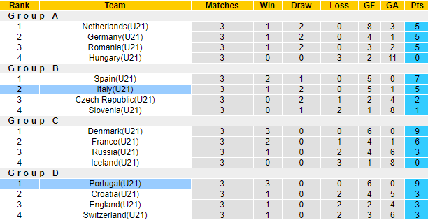 Phân tích kèo hiệp 1 Bồ Đào Nha U21 vs Italia U21, 2h ngày 1/6 - Ảnh 4