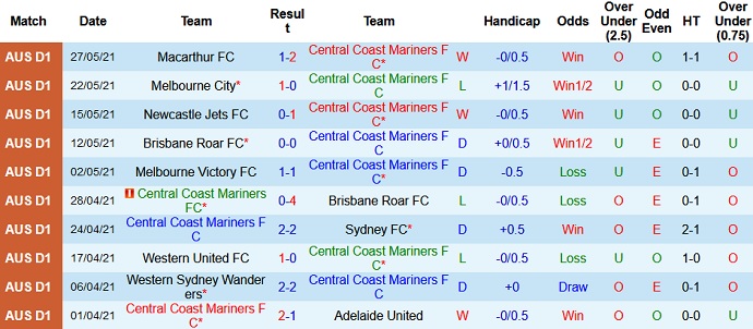 Phân tích kèo hiệp 1 Central Coast Mariners vs Newcastle Jets, 16h05 ngày 1/6 - Ảnh 2