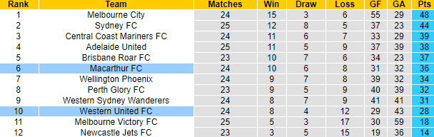 Phân tích kèo hiệp 1 Western United vs Macarthur, 16h05 ngày 31/5 - Ảnh 3