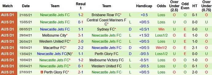 Soi kèo phạt góc Central Coast Mariners vs Newcastle Jets, 16h05 ngày 1/6 - Ảnh 4