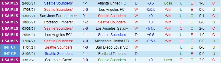 Soi kèo phạt góc Seattle Sounders vs Austin, 8h30 ngày 31/5 - Ảnh 1