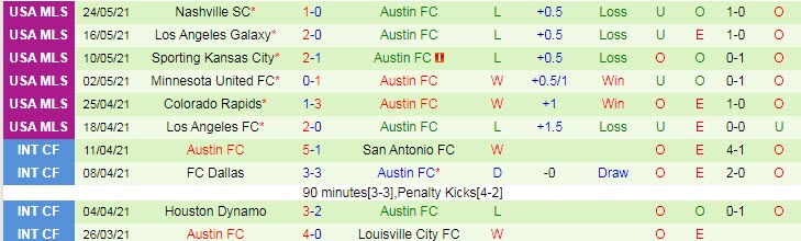 Soi kèo phạt góc Seattle Sounders vs Austin, 8h30 ngày 31/5 - Ảnh 2