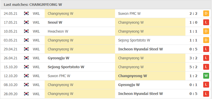 Nhận định, soi kèo Boeun Sangmu (W) vs Changnyeong (W), 16h00 ngày 31/05 - Ảnh 2