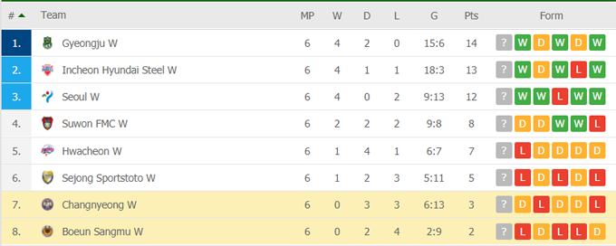 Nhận định, soi kèo Boeun Sangmu (W) vs Changnyeong (W), 16h00 ngày 31/05 - Ảnh 4