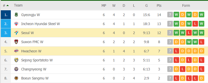 Nhận định, soi kèo Hwacheon (W) vs Seoul (W), 16h00 ngày 31/05 - Ảnh 4