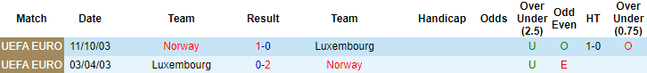 Nhận định, soi kèo Phân tích kèo hiệp 1 Na Uy vs Luxembourg, 0h ngày 3/6 - Ảnh 3