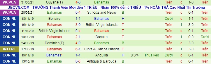 Nhận định, soi kèo Puerto Rico vs Bahamas, 5h ngày 3/6 - Ảnh 2