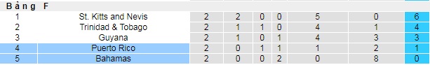 Nhận định, soi kèo Puerto Rico vs Bahamas, 5h ngày 3/6 - Ảnh 3