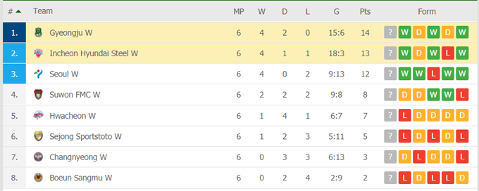 Nhận định, soi kèo Red Angels (W) vs Gyeongju (W), 16h00 ngày 31/05 - Ảnh 4