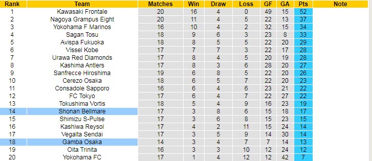 Phân tích kèo hiệp 1 Shonan Bellmare vs Gamba Osaka, 17h ngày 2/6 - Ảnh 4