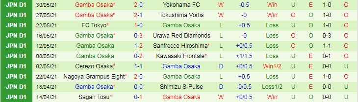 Soi kèo phạt góc Shonan Bellmare vs Gamba Osaka, 17h ngày 2/6 - Ảnh 2