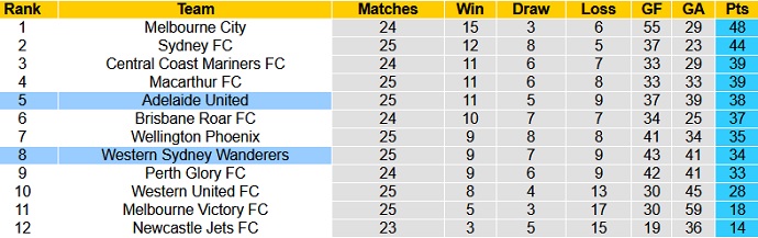 Nhận định, soi kèo Adelaide United vs Western Sydney, 16h45 ngày 3/6 - Ảnh 1
