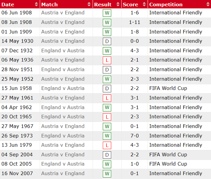Nhận định, soi kèo Anh vs Áo, 2h ngày 3/6 - Ảnh 2