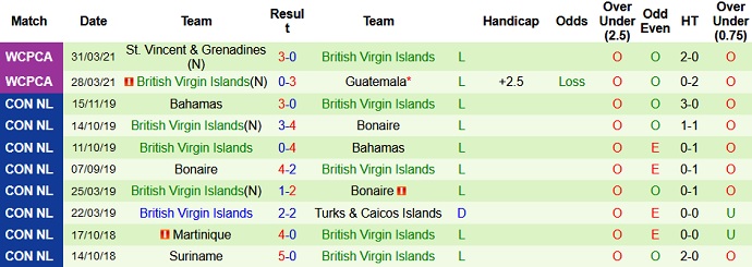 Nhận định, soi kèo Cuba vs Đảo British Virgin, 4h30 ngày 3/6 - Ảnh 3