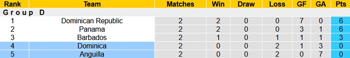 Nhận định, soi kèo Dominica vs Anguilla, 2h00 ngày 3/6 - Ảnh 1