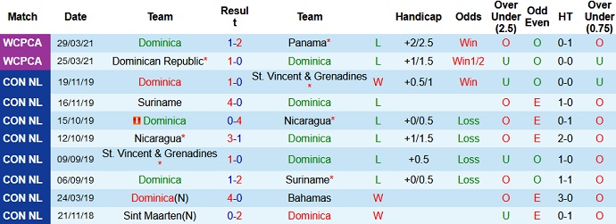 Nhận định, soi kèo Dominica vs Anguilla, 2h00 ngày 3/6 - Ảnh 2