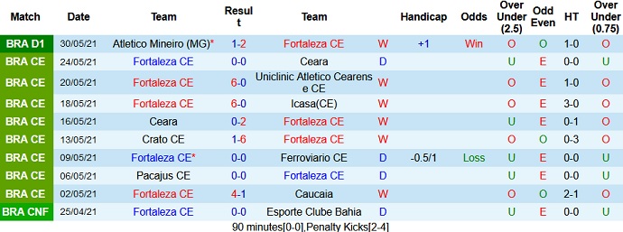 Nhận định, soi kèo Fortaleza vs Ceará, 5h00 ngày 3/6 - Ảnh 1
