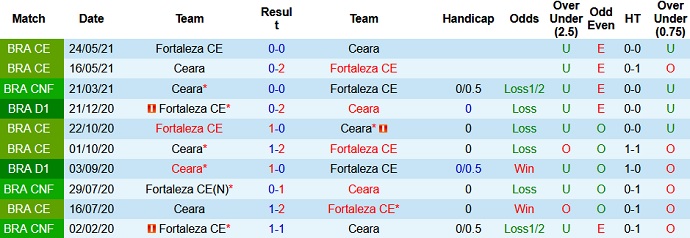 Nhận định, soi kèo Fortaleza vs Ceará, 5h00 ngày 3/6 - Ảnh 2