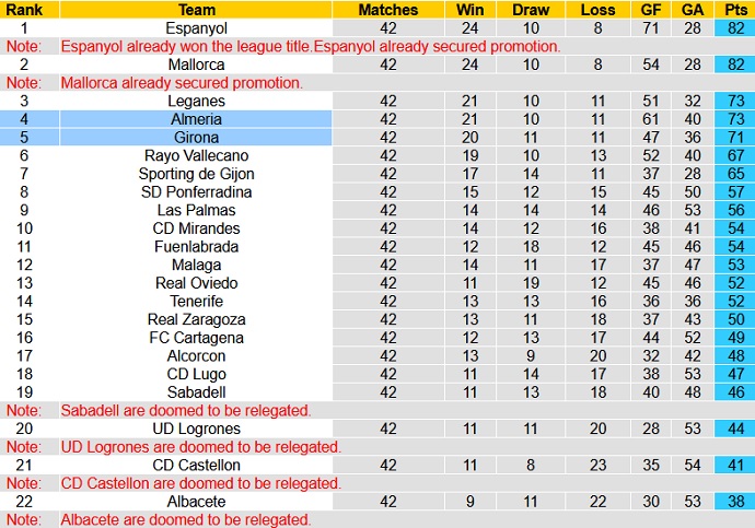 Nhận định, soi kèo Girona vs Almería, 2h00 ngày 3/6 - Ảnh 1