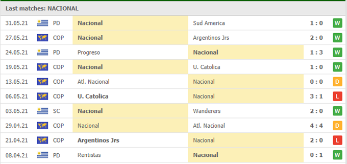 Nhận định, soi kèo Nacional vs Cerro Largo, 06h30 ngày 03/06 - Ảnh 1