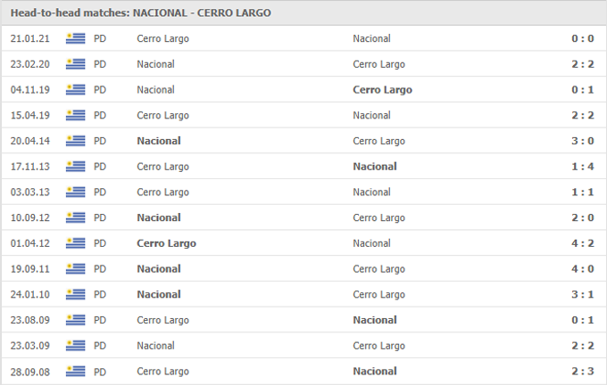 Nhận định, soi kèo Nacional vs Cerro Largo, 06h30 ngày 03/06 - Ảnh 3