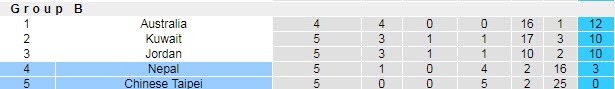 Nhận định, soi kèo Nepal vs Đài Loan, 23h ngày 3/6 - Ảnh 4