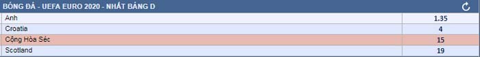 Nhận định, soi kèo nhà cái bảng D - EURO 2021: 2 hổ Anh - Croatia chung chuồng - Ảnh 1