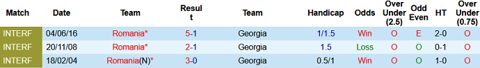 Nhận định, soi kèo Romania vs Georgia, 1h45 ngày 3/6 - Ảnh 2