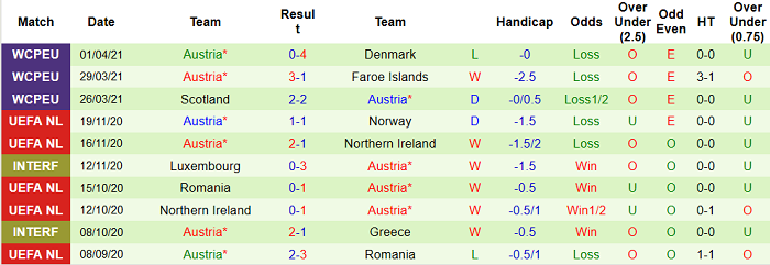 Phân tích kèo hiệp 1 Anh vs Áo, 2h ngày 3/6 - Ảnh 3