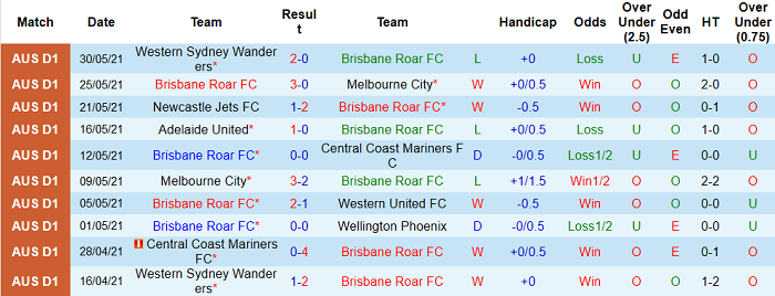 Phân tích kèo hiệp 1 Brisbane Roar vs Perth Glory, 16h05 ngày 2/6 - Ảnh 1