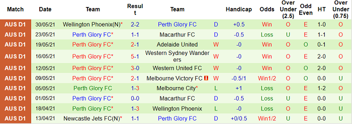 Phân tích kèo hiệp 1 Brisbane Roar vs Perth Glory, 16h05 ngày 2/6 - Ảnh 2