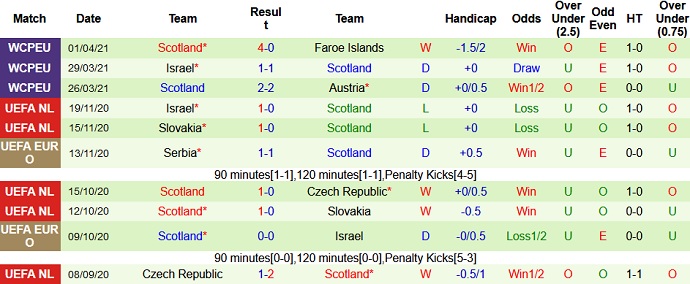 Phân tích kèo hiệp 1 Hà Lan vs Scotland, 1h45 ngày 3/6 - Ảnh 6