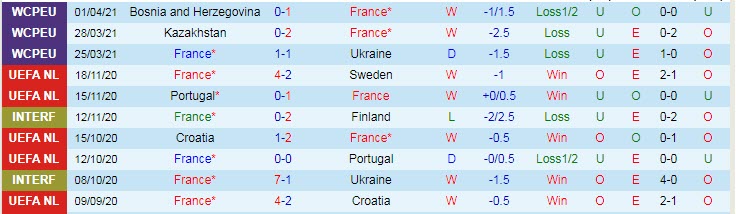 Phân tích kèo hiệp 1 Pháp vs Xứ Wales, 2h05 ngày 3/6 - Ảnh 1