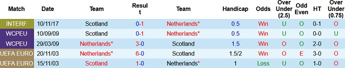 Soi kèo phạt góc Hà Lan vs Scotland, 1h45 ngày 3/6 - Ảnh 5