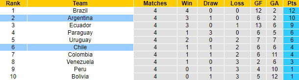 Dự đoán, soi kèo thẻ vàng Argentina vs Chile, 7h ngày 4/6 - Ảnh 4