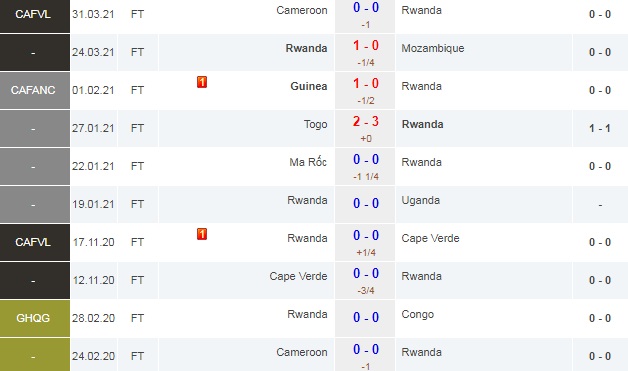 Nhận định, soi kèo Rwanda vs CH Trung Phi, 21h ngày 4/6 - Ảnh 1