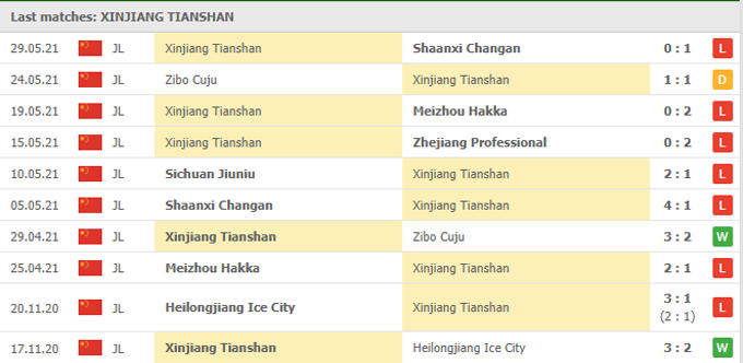 Nhận định, soi kèo Xinjiang Tianshan vs Sichuan Jiuniu, 15h00 ngày 03/06 - Ảnh 1
