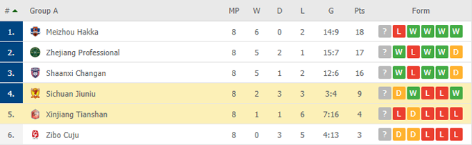Nhận định, soi kèo Xinjiang Tianshan vs Sichuan Jiuniu, 15h00 ngày 03/06 - Ảnh 4