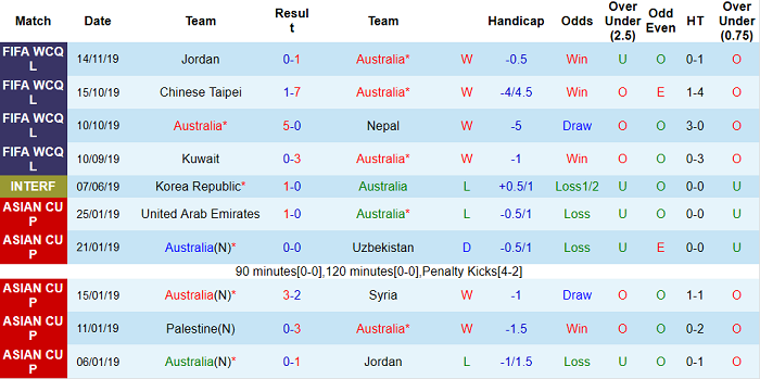 Phân tích kèo hiệp 1 Australia vs Kuwait, 2h ngày 4/6 - Ảnh 1