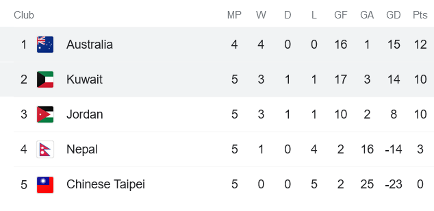 Phân tích kèo hiệp 1 Australia vs Kuwait, 2h ngày 4/6 - Ảnh 4