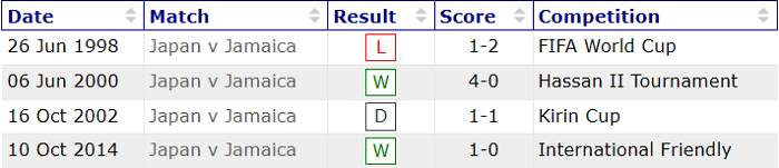 Phân tích kèo hiệp 1 Nhật Bản vs Jamaica, 17h30 ngày 3/6 - Ảnh 3