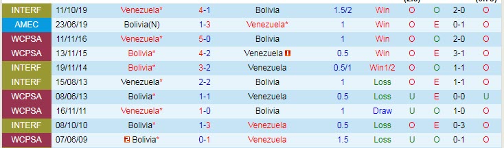 Soi kèo phạt góc Bolivia vs Venezuela, 3h ngày 4/6 - Ảnh 3