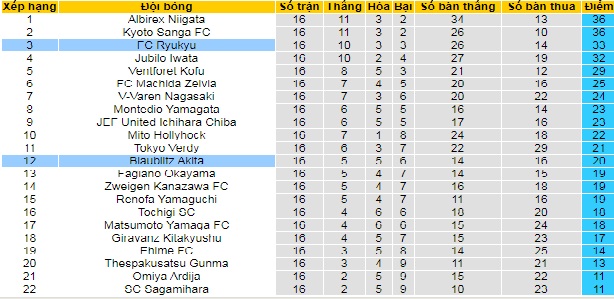 Nhận định, soi kèo Blaublitz Akita vs Ryukyu, 13h ngày 5/6 - Ảnh 4