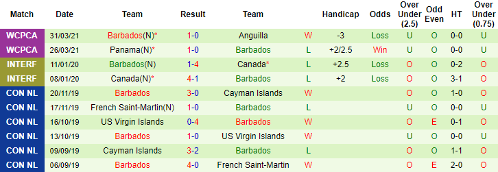 Nhận định, soi kèo CH Dominican vs Barbados, 6h ngày 5/6 - Ảnh 2