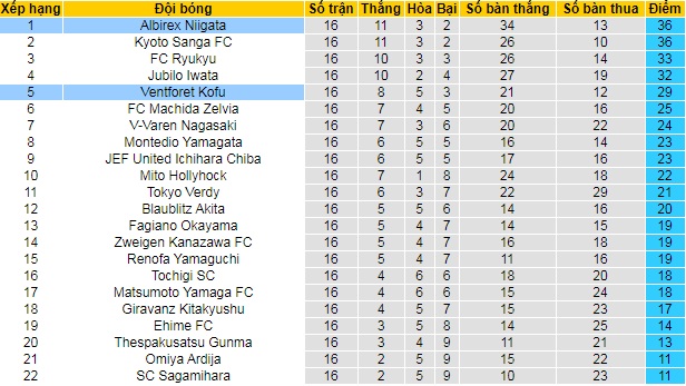 Nhận định, soi kèo Ventforet Kofu vs Albirex Niigata, 12h ngày 5/6 - Ảnh 4